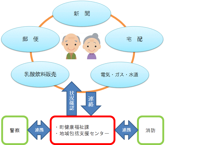 見守りネットワーク事業イメージ