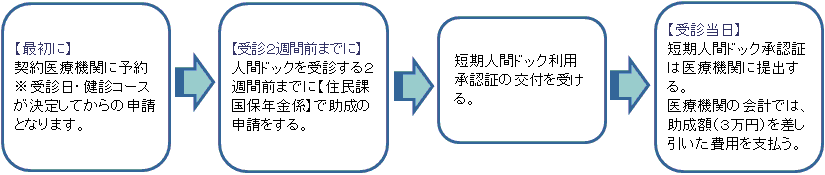 人間ドックの流れ