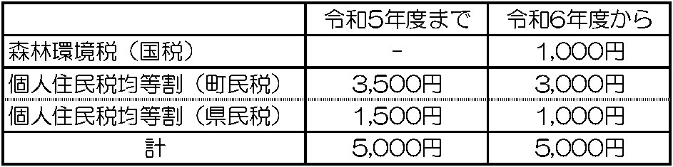 令和6年度からの変更点