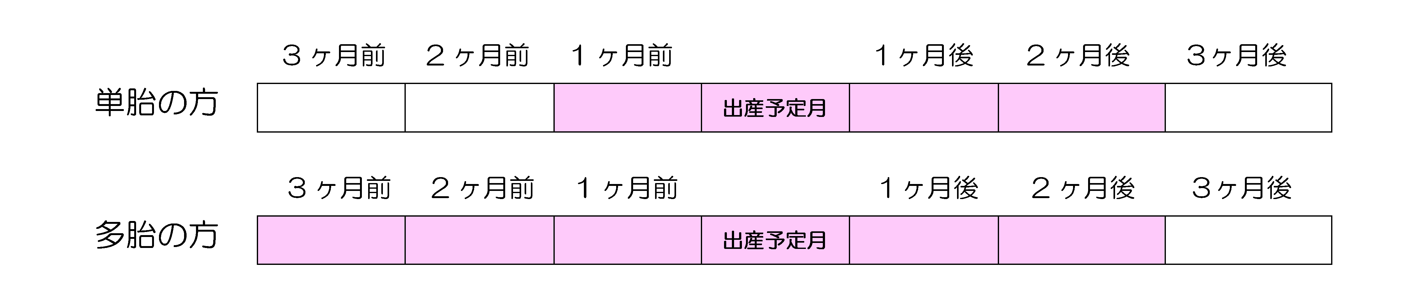 免除期間概略図