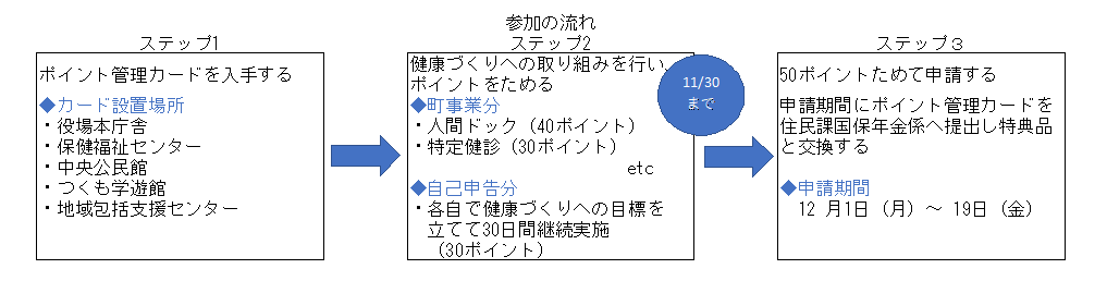 参加方法について(1)ポイント管理カードを入手する。(2)健康づくりの取り組みを行いポイントをためる。(3)50ポイントためて、申請する。