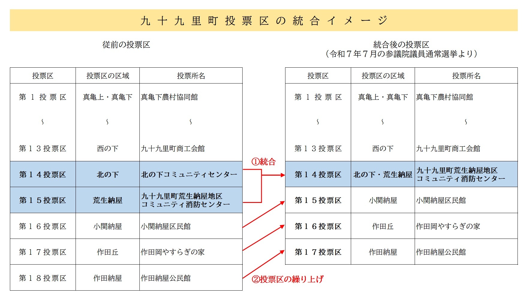 投票区の統合イメージ
